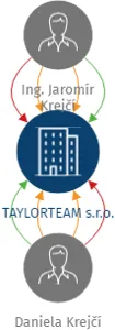 TAYLORTEAM s.r.o., IČO: 27849619: vizualizace vztahů osob a společností