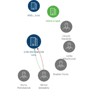 iCTM DISTRIBUTOR s.r.o., IČO: 27849368: vizualizace vztahů osob a společností