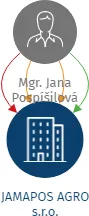 JAMAPOS AGRO s.r.o., IČO: 27849121: vizualizace vztahů osob a společností
