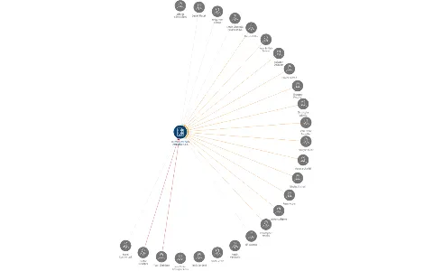 Faurecia Interiors Pardubice s.r.o., IČO: 27848663: vizualizace vztahů osob a společností