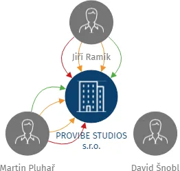 PROVIBE STUDIOS s.r.o., IČO: 27848337: vizualizace vztahů osob a společností