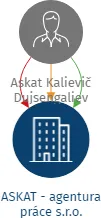 ASKAT - agentura práce s.r.o., IČO: 27848086: vizualizace vztahů osob a společností