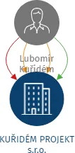 KUŘIDÉM PROJEKT s.r.o., IČO: 27847888: vizualizace vztahů osob a společností