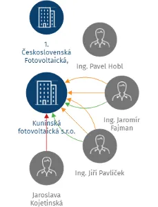 Vizualizace vztahů osob a společností - Kunínská fotovoltaická s.r.o.
