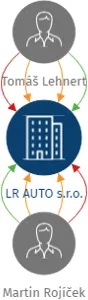 LR AUTO s.r.o., IČO: 27847438: vizualizace vztahů osob a společností