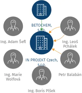 IN PROJEKT Czech, s.r.o., IČO: 27846407: vizualizace vztahů osob a společností