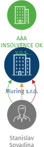 Muring s.r.o., IČO: 27845711: vizualizace vztahů osob a společností