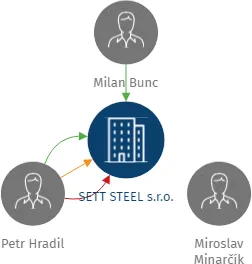 SETT STEEL s.r.o., IČO: 27843971: vizualizace vztahů osob a společností