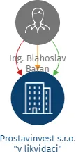 Vizualizace vztahů osob a společností - Prostavinvest s.r.o. 
