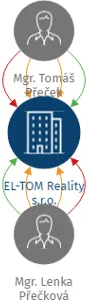 EL-TOM Reality s.r.o., IČO: 27843866: vizualizace vztahů osob a společností