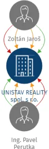 UNISTAV REALITY spol. s r.o., IČO: 27842045: vizualizace vztahů osob a společností