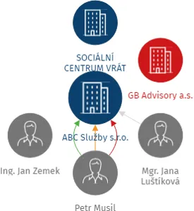 ABC Služby s.r.o., IČO: 27839567: vizualizace vztahů osob a společností