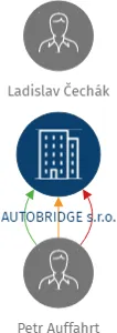 AUTOBRIDGE s.r.o., IČO: 27836452: vizualizace vztahů osob a společností