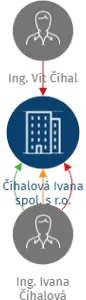 Číhalová Ivana spol. s r.o., IČO: 27836126: vizualizace vztahů osob a společností