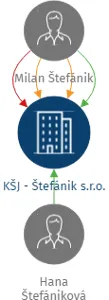 KŠJ - Štefánik s.r.o., IČO: 27835723: vizualizace vztahů osob a společností