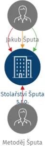 Stolařství Šputa s.r.o., IČO: 27835065: vizualizace vztahů osob a společností