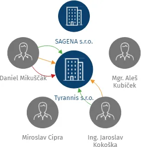 Tyrannis s.r.o., IČO: 27834514: vizualizace vztahů osob a společností