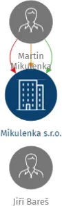 Mikulenka s.r.o., IČO: 27834158: vizualizace vztahů osob a společností