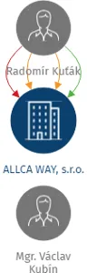 ALLCA WAY, s.r.o., IČO: 27833470: vizualizace vztahů osob a společností