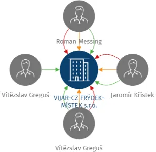 VIJAR-CZ FRÝDEK-MÍSTEK s.r.o., IČO: 27833291: vizualizace vztahů osob a společností