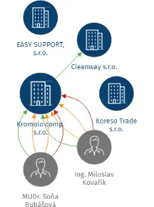 Kromolo comp. s.r.o., IČO: 27832759: vizualizace vztahů osob a společností