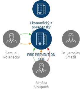 FIRE PREVENTION s.r.o., IČO: 27831540: vizualizace vztahů osob a společností