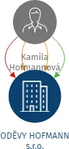ODĚVY HOFMANN s.r.o., IČO: 27830098: vizualizace vztahů osob a společností