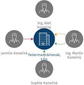 Federmann&Hanak, s.r.o., IČO: 27828956: vizualizace vztahů osob a společností