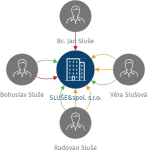 SLUŠE&spol. s.r.o., IČO: 27828760: vizualizace vztahů osob a společností