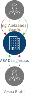 ABV Design s.r.o., IČO: 27827615: vizualizace vztahů osob a společností