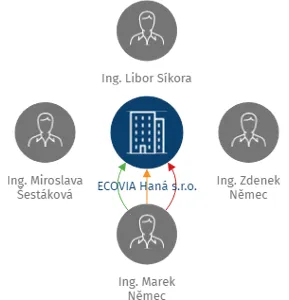 ECOVIA Haná s.r.o., IČO: 27825531: vizualizace vztahů osob a společností