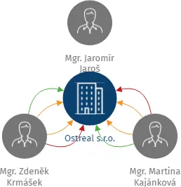 Ostreal s.r.o., IČO: 27825043: vizualizace vztahů osob a společností