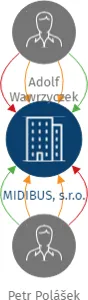 MIDIBUS, s.r.o., IČO: 27824870: vizualizace vztahů osob a společností