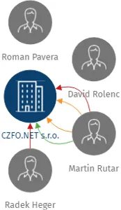 CZFO.NET s.r.o., IČO: 27824594: vizualizace vztahů osob a společností
