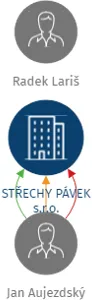 STŘECHY PÁVEK s.r.o., IČO: 27824497: vizualizace vztahů osob a společností