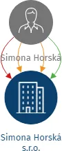 Simona Horská s.r.o., IČO: 27824233: vizualizace vztahů osob a společností