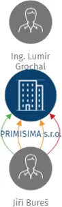 PRIMISIMA s.r.o., IČO: 27824101: vizualizace vztahů osob a společností