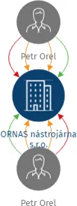 ORNAS nástrojárna s.r.o., IČO: 27822419: vizualizace vztahů osob a společností