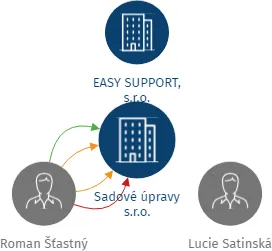 Sadové úpravy s.r.o., IČO: 27822001: vizualizace vztahů osob a společností