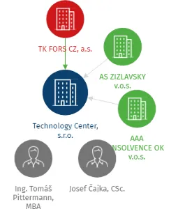 Technology Center, s.r.o., IČO: 27820793: vizualizace vztahů osob a společností