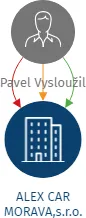 ALEX CAR MORAVA,s.r.o., IČO: 27820726: vizualizace vztahů osob a společností