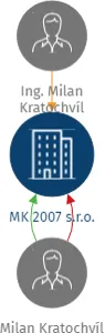 MK 2007 s.r.o., IČO: 27820602: vizualizace vztahů osob a společností