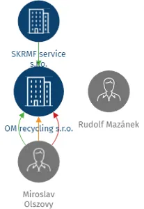 OM recycling s.r.o., IČO: 27820432: vizualizace vztahů osob a společností
