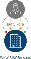 WKW SIKORA s.r.o., IČO: 27818659: vizualizace vztahů osob a společností