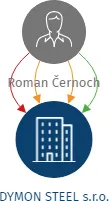 DYMON STEEL s.r.o., IČO: 27818578: vizualizace vztahů osob a společností