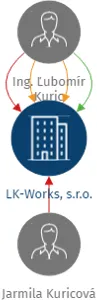 LK-Works, s.r.o., IČO: 27817971: vizualizace vztahů osob a společností