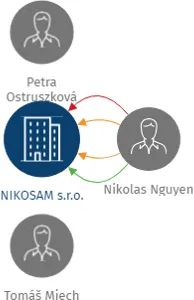 NIKOSAM s.r.o., IČO: 27817580: vizualizace vztahů osob a společností