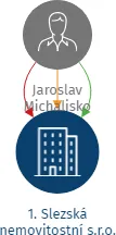 1. Slezská nemovitostní s.r.o., IČO: 27813797: vizualizace vztahů osob a společností