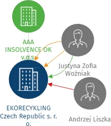 EKORECYKLING Czech Republic s. r. o., IČO: 27813347: vizualizace vztahů osob a společností