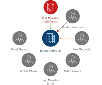 Bonus Club s.r.o., IČO: 27812596: vizualizace vztahů osob a společností
